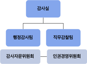 LH 조직도